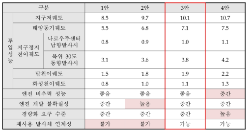 차세대발사체 구성안별 성능 및 장단점 비교