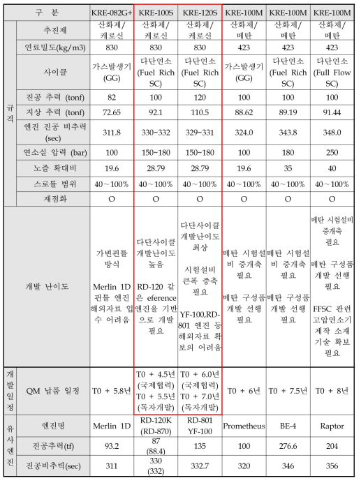 차세대발사체 1단 엔진 개발 방향 검토