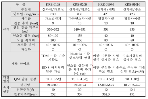 차세대발사체 2단 엔진 개발 방향 검토