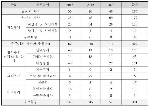 세부 우주분야별 신규 국내 특허 등록 현황(산학연 합계)