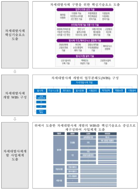 차세대발사체 사업체계 도출 프로세스