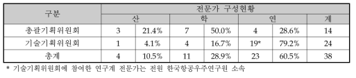 기획위원회별 구성 현황