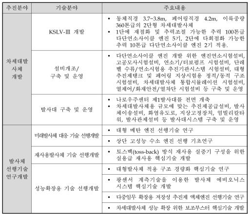 추진분야별 연구분야 도출 결과