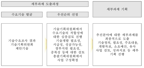 세부과제 도출과정