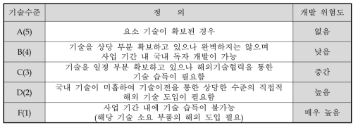 요소기술별 기술수준에 따른 개발 위험도