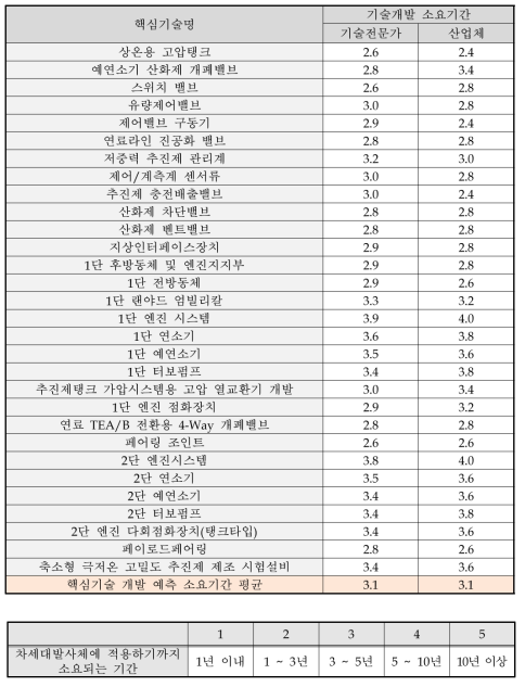 주관부처가 제시한 현재 TRL 3이하 30개 핵심기술