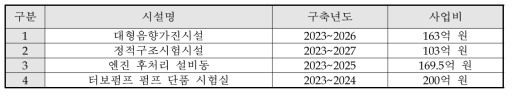 동 사업의 구축 예정인 시설