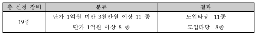 동 사업의 구축 예정인 장비