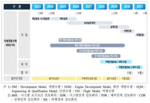 차세대발사체(KSLV-Ⅲ)의 사업 추진일정(안)