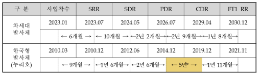 한국형발사체와 차세대발사체 개발 일정