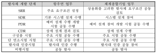 주관부처가 제시한 개발단계별 주체별 역할