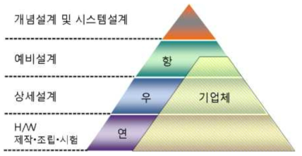 한국형 발사체 개발 산업체 참여 형태