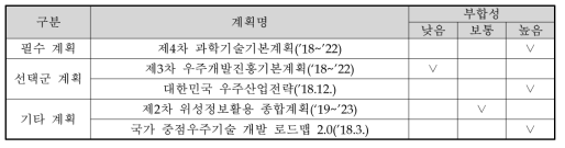 상위계획과의 부합성 조사 결과