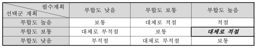 상위계획과의 부합성 평점 결과