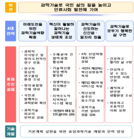 「제4차 과학기술기본계획(’18∼’22)」 의 전략 및 중점 추진과제 출처 : 관계부처 합동(2018.2.), 「제4차 과학기술기본계획(’18~’22)」