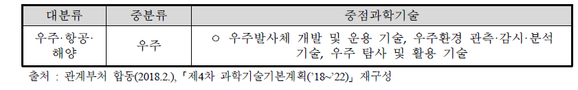 「제4차 과학기술기본계획(’18∼’22)」 의 우주분야 중점과학기술