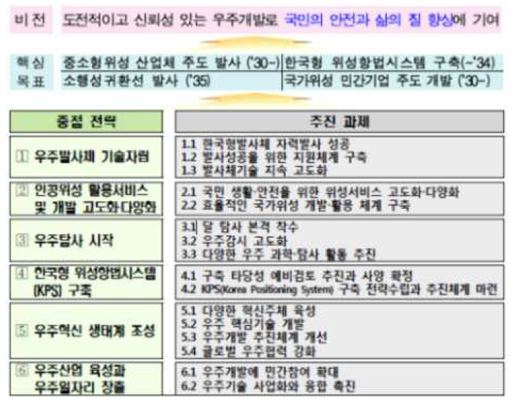 「제3차 우주개발진흥 기본계획(‘18∼’22)」 의 비전 및 핵심목표 등 출처 : 국가우주위원회(2018.2.), 「제3차 우주개발진흥 기본계획(’18~’22)」