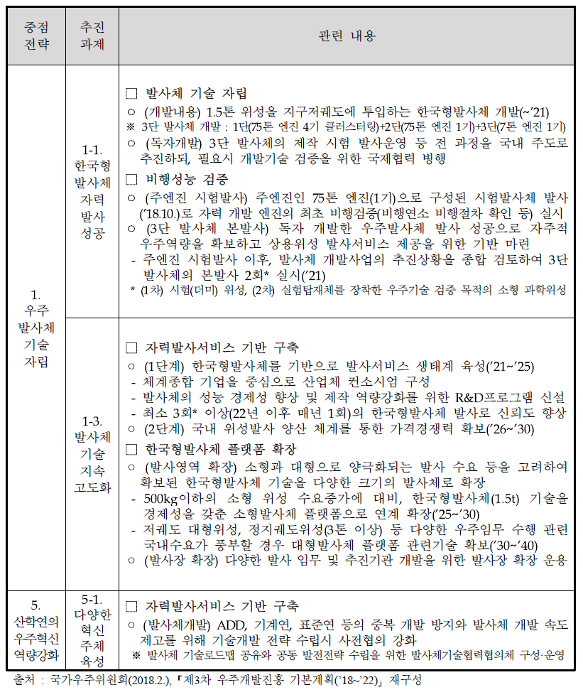 「제3차 우주개발진흥 기본계획(‘18~’22)」 의 중점전략 및 추진과제 관련 내용