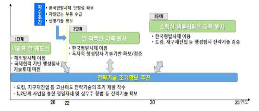 「제3차 우주개발진흥 기본계획(‘18∼’22)」 의 우주탐사 추진 로드맵 출처 : 국가우주위원회(2018.2.), 「제3차 우주개발진흥 기본계획(’18~’22)」