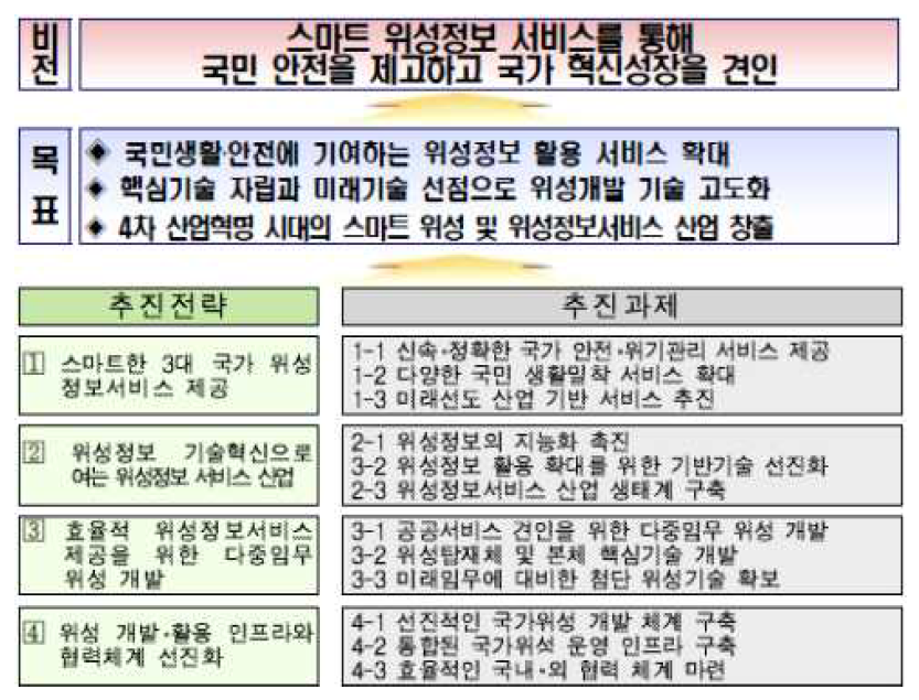 「제2차 위성정보 활용 종합계획('19~'23)」 의 비전 및 핵심목표 등 출처 : 국가우주위원회(2018.12), 「제2차 위성정보 활용 종합계획('19~'23)」