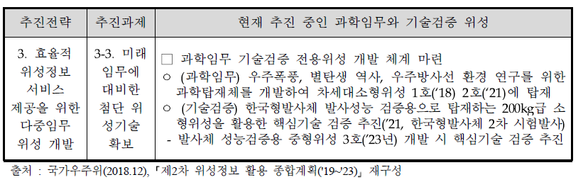 「제2차 위성정보 활용 종합계획('19~'23)」 상 과학임무/기술검증 위성 관련내용