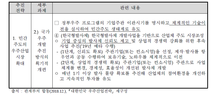 「대한민국 우주산업전략」 의 실행전략 관련 내용