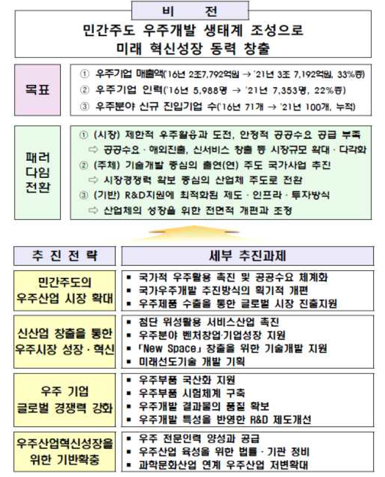 「대한민국 우주산업전략」의 비전 및 목표, 추진전략 등