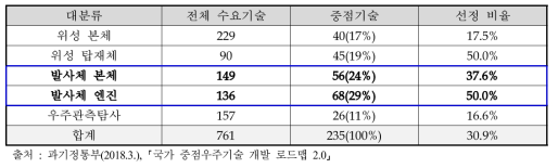 국가 중점우주기술 개발 로드맵 2.0 의 대분류별 중점기술 선정 비율