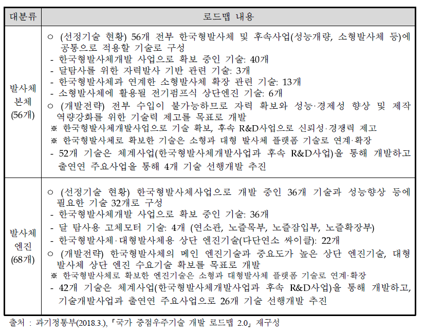 국가 중점우주기술 개발 로드맵 2.0 의 발사체 분류별 로드맵 내용