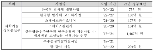 차별성 및 연계방안 조사 대상 사업