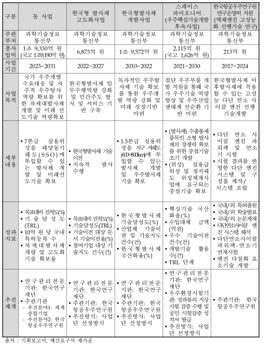 동 사업과 주요 유사사업들의 사업목적 및 내용 비교