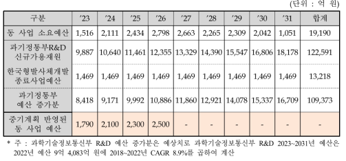 정부 재원조달 방안