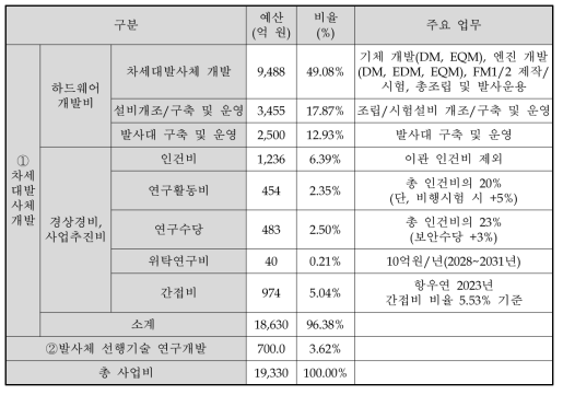 차세대발사체개발사업 예산