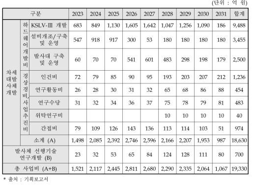 연차별 사업 세부예산