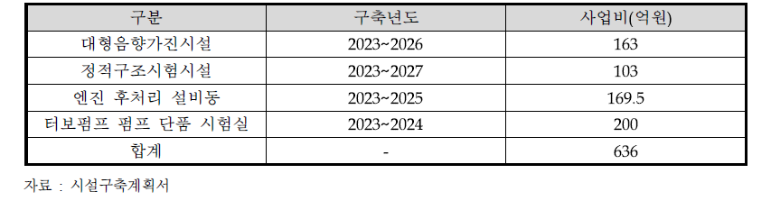 시설구축계획 개요