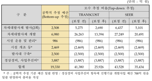 사업 예산(안) 비교 : 공학적 추정 vs 모수 추정