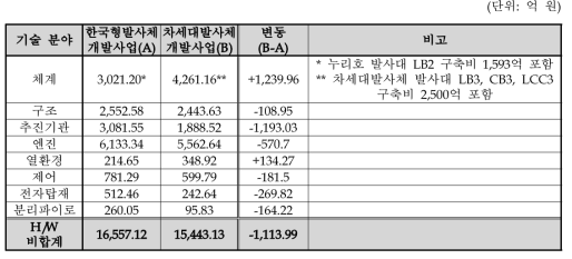 누리호와 차세대발사체 개발비용 비교