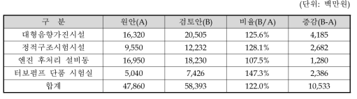 시설별 사업비 합계