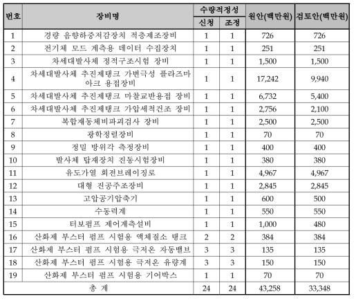 장비별 수량 및 비용 조정 결과