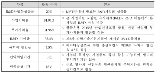 주관부처가 편익 산출을 적용한 변수