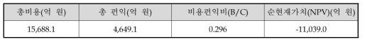 주관부처의 경제성 분석 결과