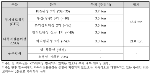 차세대발사체 대체 가능 위성발사 일정 및 규모(`31~`40)