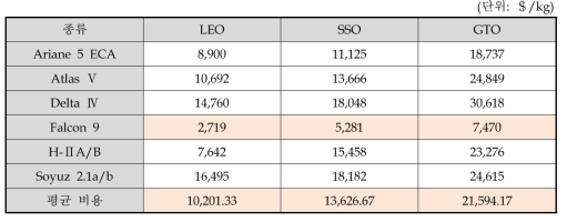외국 발사체 평균 발사비용
