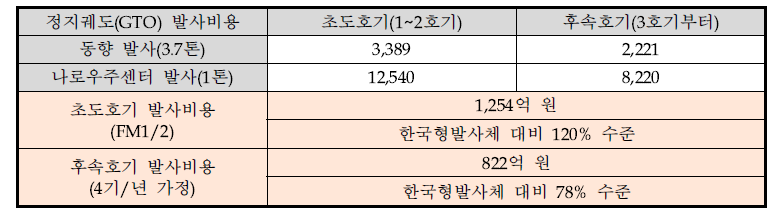 차세대발사체의 정지궤도 위성 발사비용 추정(만원/kg)