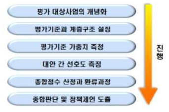 분석적 계층화법(AHP)을 이용한 평가절차 출처 : 한국과학기술기획평가원(2020)