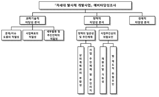 차세대발사체 개발사업의 예비타당성조사 의사결정 계층구조