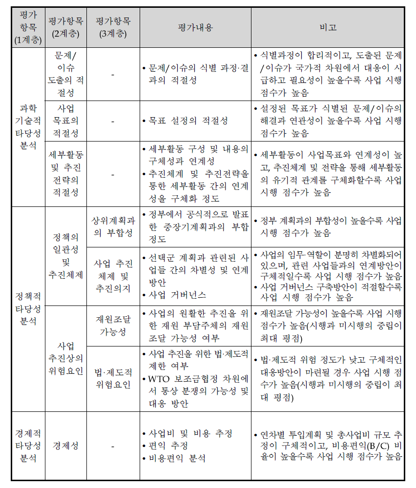 차세대발사체 개발사업 예비타당성조사 AHP 평가항목