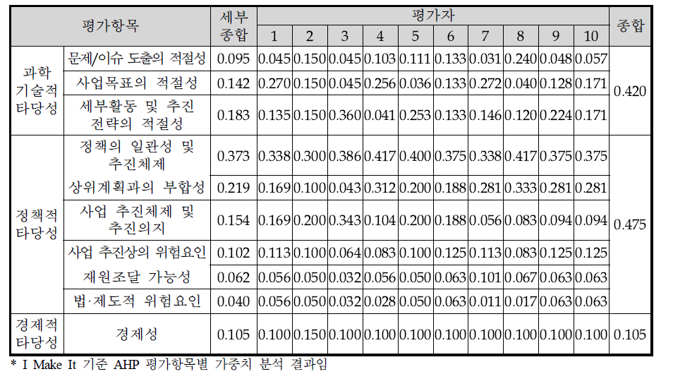 차세대발사체 개발사업 예비타당성조사 AHP 평가항목별 가중치