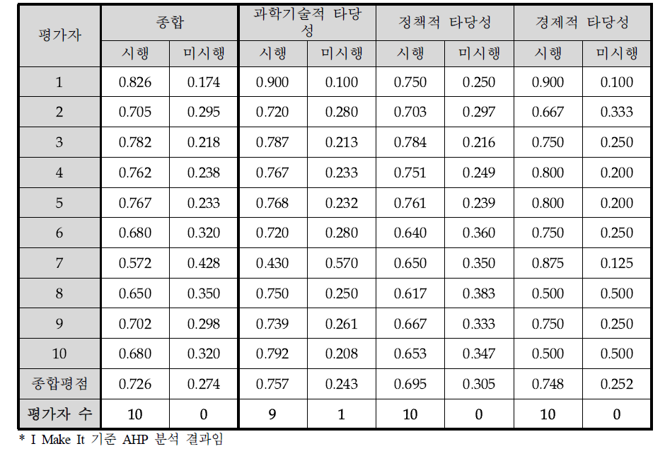 차세대발사체 개발사업 예비타당성조사 AHP 평가결과