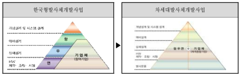 차세대발사체 개발사업의 민간주도 추진 계획